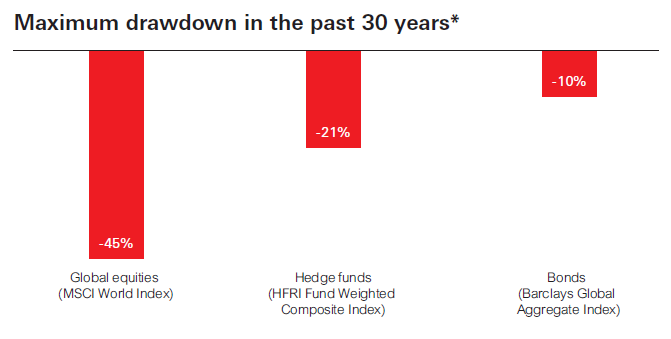 Key features of hedge funds