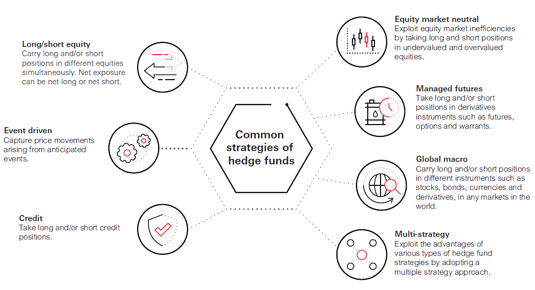 Common strategies of hedge funds