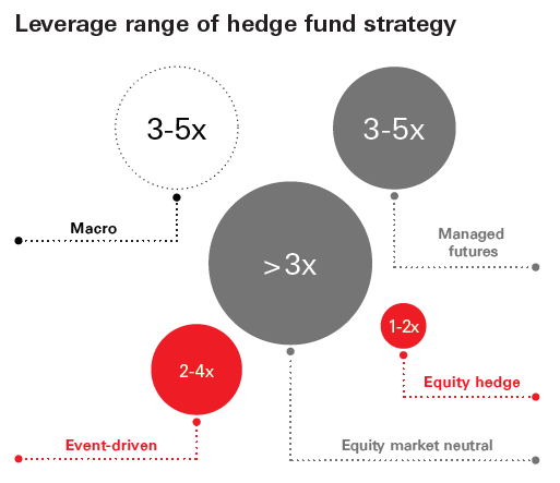 Myth 2: High leverage?