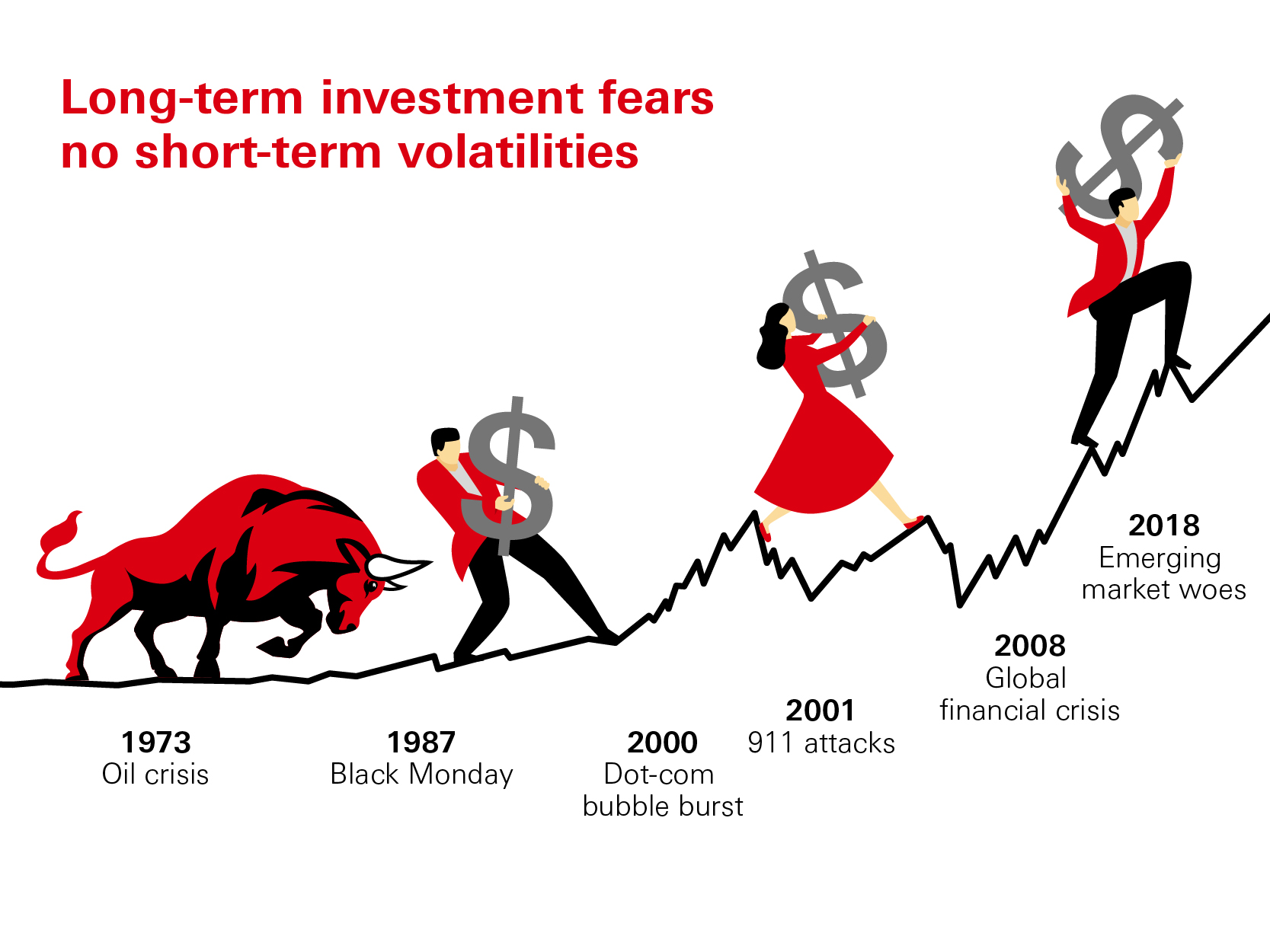 Long-term investment fears no short-term volatilities. Historically there are many financial events and economic crises (such as the dot-com bubble burst in 2000 and the global financial crisis in 2008) that lead to stock market crashes. Yet more often than not stock prices recover the lost ground and rise steadily.