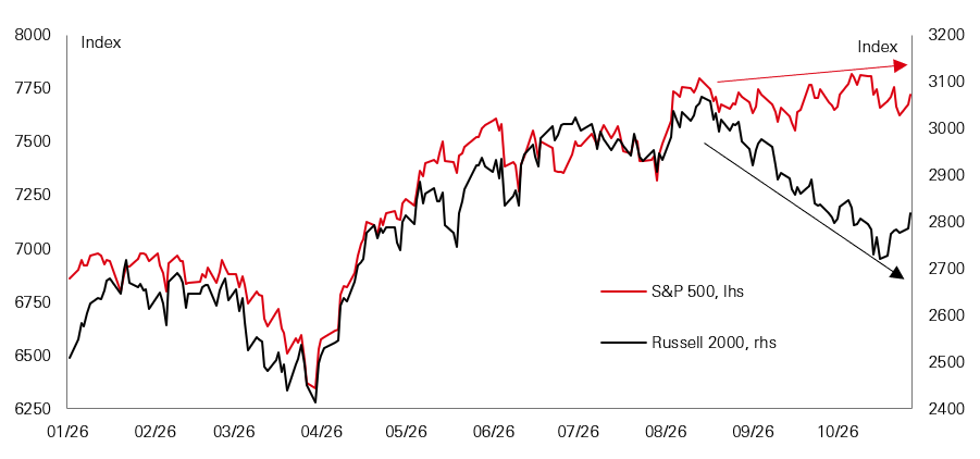 Chart of the week – K-shaped markets