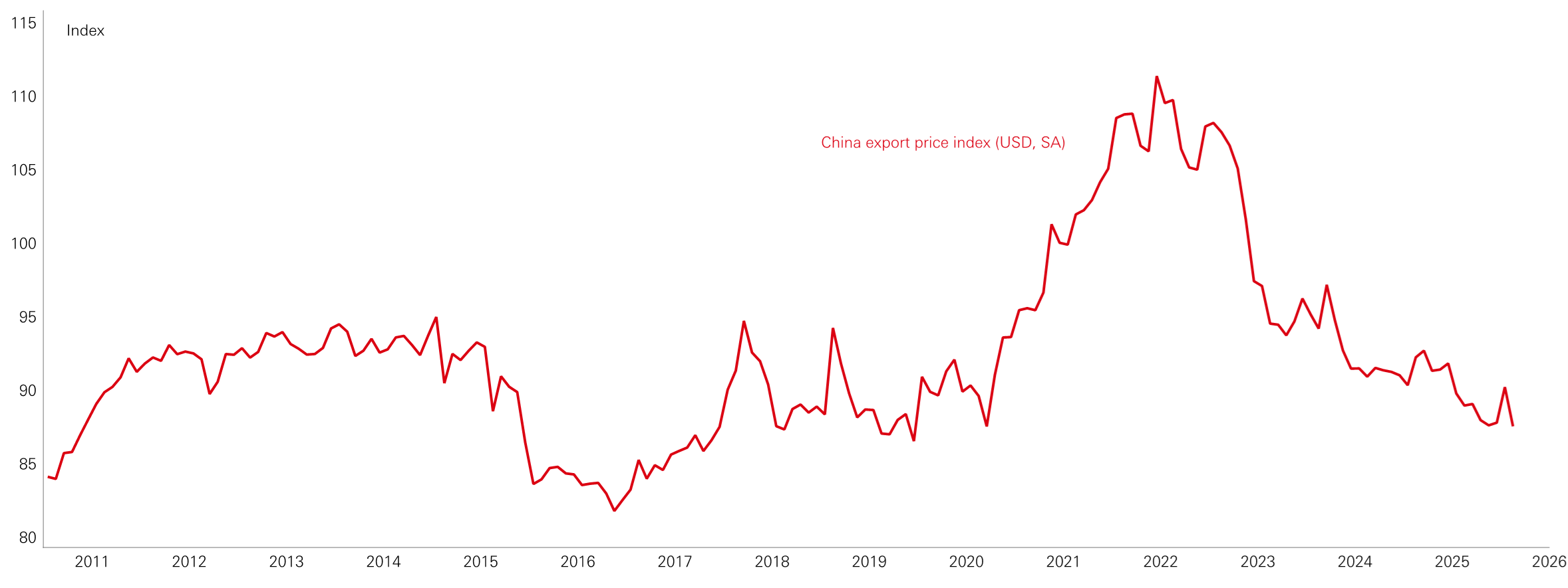 Figure 4: China exporting deflation